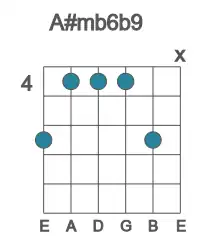 Guitar voicing #2 of the A# mb6b9 chord